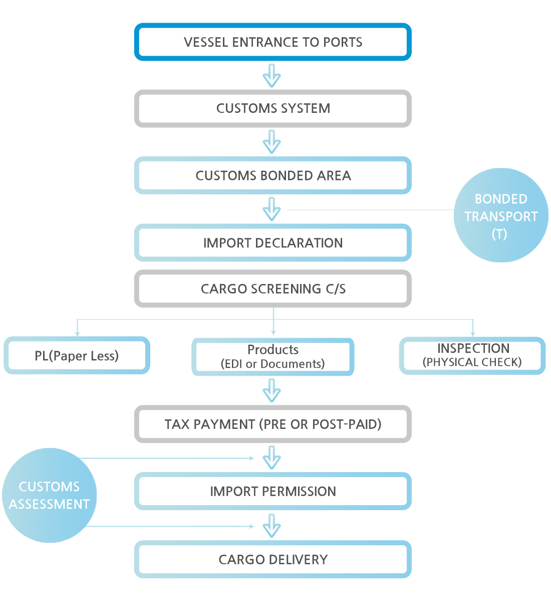 1102-flow-of-goods-from-arrival-to-release-flow-chart-of-customs